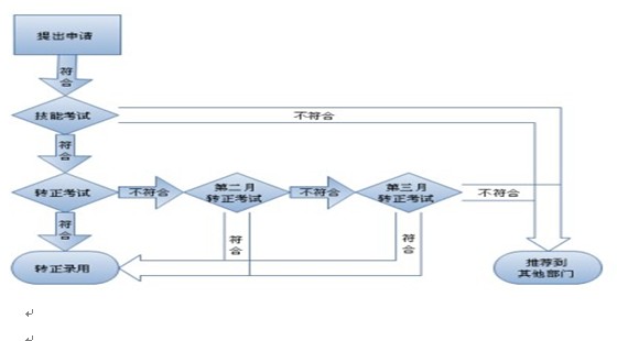 帽子廠家招聘要求，研發部員工入職流程圖
